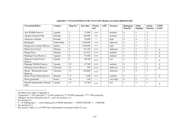 Terrestrial Kbas in the Great Lakes Region (Arranged Alphabetically)