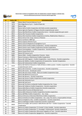 Psp Che Aderiscono a Pagopa Tramite Il Servizio Cbill