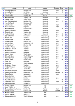 Traplice 331 Děvín 17,1 12 6 Kočenda Petr Tupesy 328 Hibernal P.S