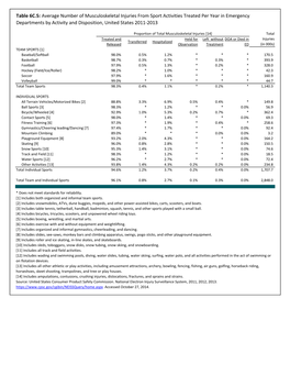 Average Number of Musculoskeletal Injuries from Sport Activities Treated Per Year in Emergency Departments by Activity and Disposition, United States 2011-2013