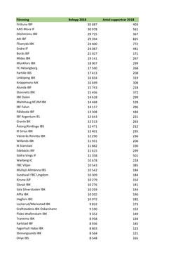 Förening Belopp 2018 Antal Supportrar 2018 Frötuna IBF 35 687