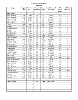 Fraternity/Sorority Report Fall 2015 Chapter Chapter GPA NM Class