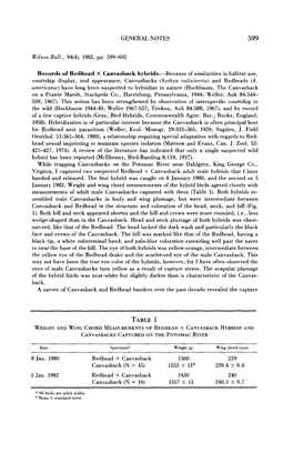 Records of Redhead X Canvasback Hybrids.-Because of Similarities in Habitat Use, Courtship Display, and Appearance, Canvasbacks (Aythya Valisineria) and Redheads (A