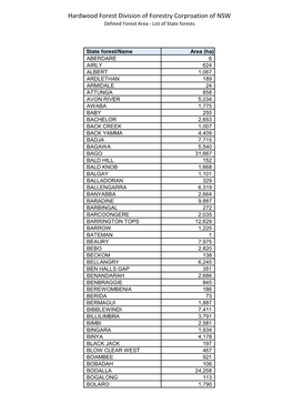 Defined Forest Area - List of State Forests