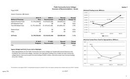 Public Community/Junior Colleges Section 1 Summary of Recommendations - Senate Page III-202 Historical Funding Levels (Millions)