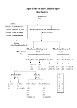 Chief-Cum-Principal Chief Electrical Inspector Odisha, Bhubaneswar