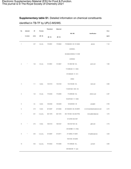 Supplementary Table S1. Detailed Information on Chemical Constituents Identified in TB-TF by UPLC-MS/MS