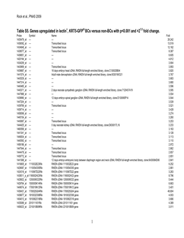 1 Table S5. Genes Upregulated in Lectin+, KRT5-Gfphi Bcs