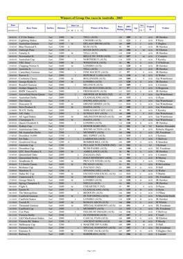 Gr1 Winners & Ratings by Country-2003