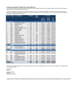 Opening up Costs of Strategic Sites