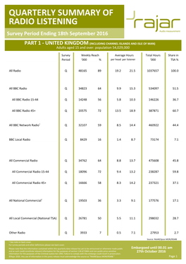 QUARTERLY SUMMARY of RADIO LISTENING Survey Period Ending 18Th September 2016