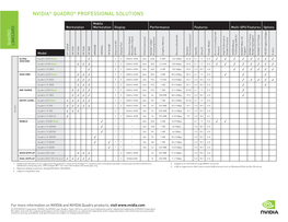 Nvidia® Quadro® Professional Solutions