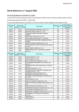 Stock Balances on 1 August 2020