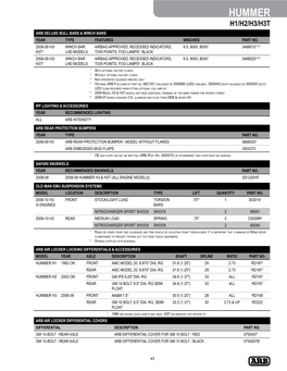 Hummer H1/H2/H3/H3t Arb Deluxe Bull Bars & Winch Bars Year Type Features Winches Part No