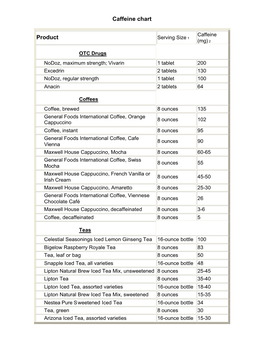 Caffeine Chart