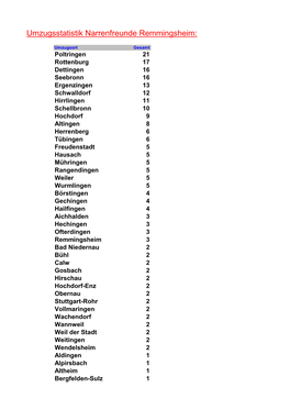 Umzugsstatistik Narrenfreunde Remmingsheim