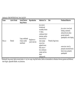 Subfamily CERCOPITHECINAE, MACAQUES* & MANGABEYS**