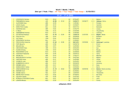 World / Monde / Mundo Shot Put / Poids / Peso - All Time / Tous Temps / Todo Tiempo - 31/03/2011