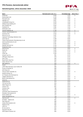 PFA Pension, Børsnoterede Aktier