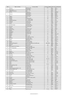 S.No State Or Territory Currency Name Currency Symbol ISO Code