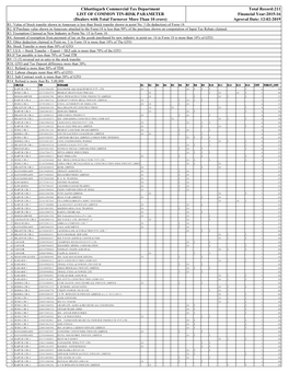 Chhattisgarh Commercial Tax Department LIST of COMMON TIN