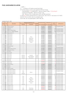 FUEL SURCHARGE EX JAPAN --- NOTE --- 1) * ： All Regions Or All Regions Except Those Listed 2) the FSC of Below Carriers Is Also Applied for Minimum Charge