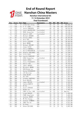 End of Round Report Nanshan China Masters Nanshan International GC 11-14 Octomber 2012 Final Scoreboard Pos