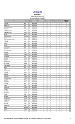 3Rd QTR PARK CRIME REPORT SEVEN MAJOR COMPLAINTS (All Figures Are Subject to Further Analysis and Revision) Report Covering the Period Between July1, 2015 and Sept