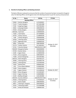 1. Shortlist for Banking Officer and Banking Assistant