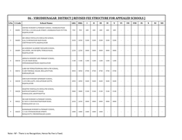 Virudhunagar District [ Revised Fee Structure for Appealed Schools ]