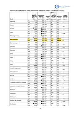 Gebühren- Bzw. Entgeltsätze Für Wasser Und Abwasser Ausgewählter Städte in Thüringen Zum 01.06.2016