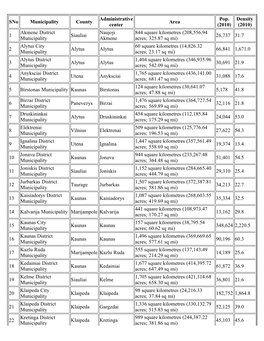 List of Municipalities of Luthiania