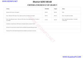 District KHUSHAB CRITERIA for RESULT of GRADE 5