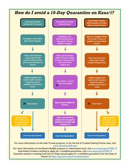 How Do I Avoid a 10-Day Quarantine on Kaua'i?