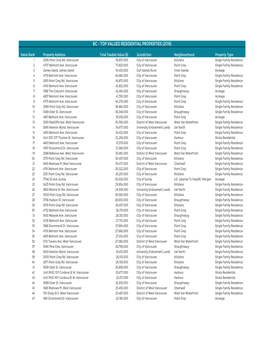 Top 500 Valued Residential Properties-Province