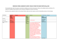 Merched Cymru Candidate Survey Results from The