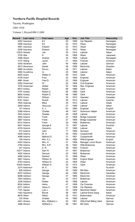 Northern Pacific Hospital Records Tacoma, Washington 1905-1930 Volume 1, Record 000-11,000