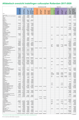 Alfabetisch Overzicht Instellingen Cultuurplan Rotterdam 2017-2020