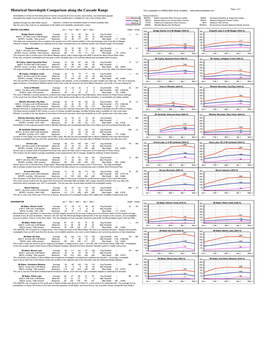 Historical Snowdepth Comparison Along the Cascade Range This Compilation Is ©2002-2005 Amar Andalkar