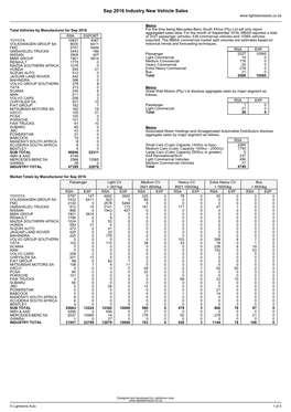 September 2016, MBSA Reported a Total RSA EXPORT of 2027 Passenger Vehicles, 539 Commercial Vehicles and 10565 Vehicles TOYOTA 10837 4067 Exported