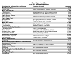 Scholarship Followed by Recipients Chapter/School Amount