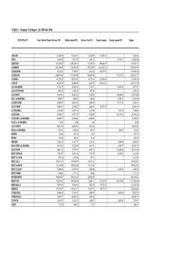 TABLE 1 : Property Tax Report : Q1 (DINAR) 2018