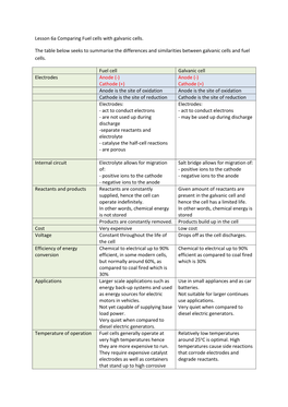 Lesson 6A Comparing Fuel Cells with Galvanic Cells. the Table Below Seeks to Summarise the Differences and Similarities Between