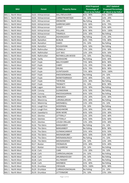 BAU Forest Property Name 2016 Proposed Percentage of Block to Be