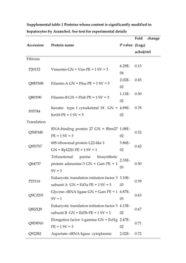 Supplemental Table 1 Proteins Whose Content Is Significantly Modified in Hepatocytes by Aramchol