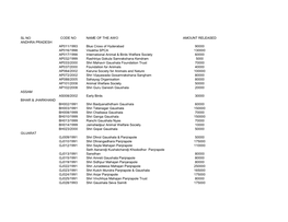 Sl No Code No Name of the Awo Amount Released
