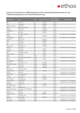 Liste Der Unternehmen Im SMI Expanded Und Ihre Derzeitige Kapitalschwelle Für Das Traktandierungsrecht an Der Generalversammlung