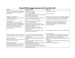 Racial Microaggressions in Every Day Life Theme Microaggression Message Alien in Own Land: When Asian Americans “Where Are You From?” You Are Not American