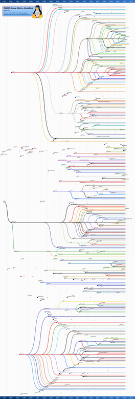 GNU/Linux Distro Timeline LEAF Version 10.9 Skolelinux Lindows Linspire Authors: A