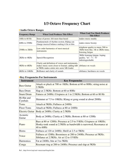 1/3 Octave Frequency Chart